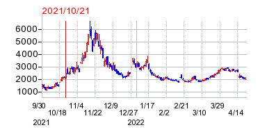 2021年10月21日 09:11前後のの株価チャート